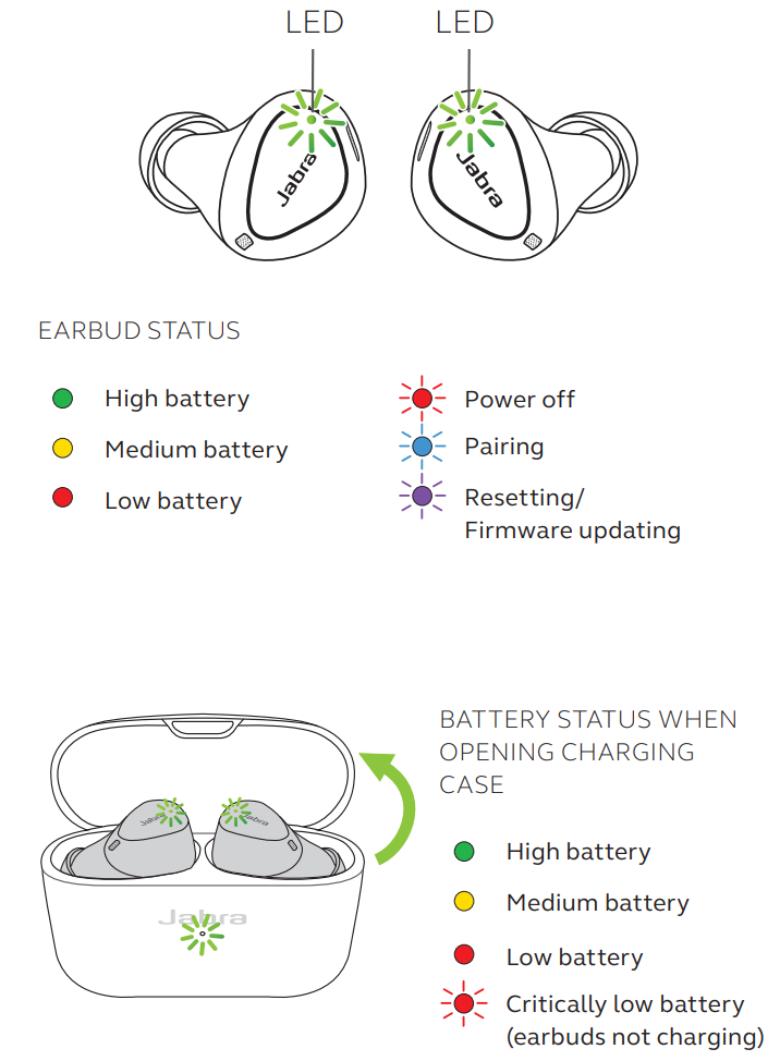 Jabra Elite 4 Active User Manual - What the LEDs mean
