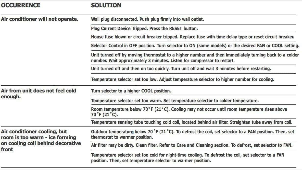 Frigidaire 5,000 BTU Window-Mounted Room Air Conditioner User Manual - Before calling for service