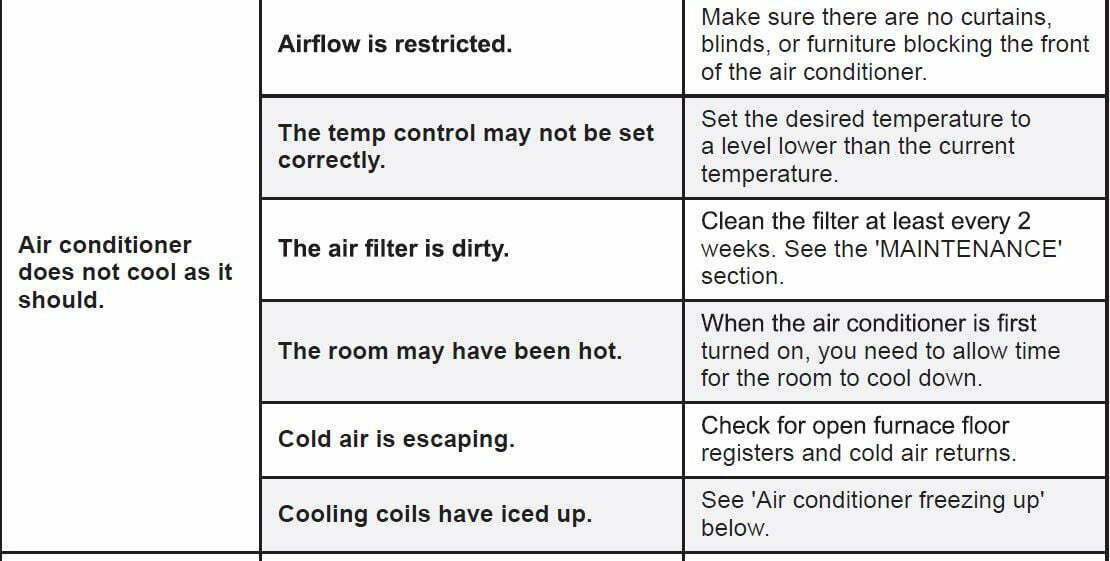 LG LW5016 BTU Window Air Conditioner User Manual -TROUBLESHOOTING 