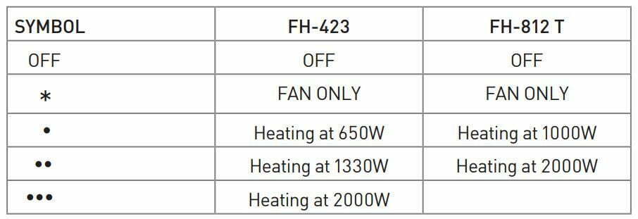 USHA FH423 812T Heat Convector with Instant Heating Feature User Manual - Please align the Switch Knob to the desired function