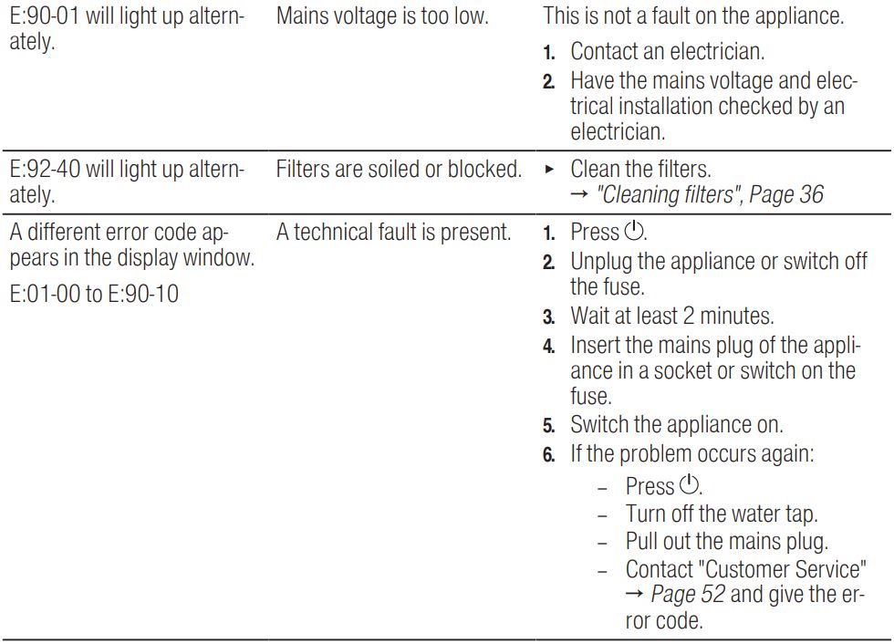 BOSCH SGV4HCX48E Dishwasher Instruction Manual - Error code Fault display Signal