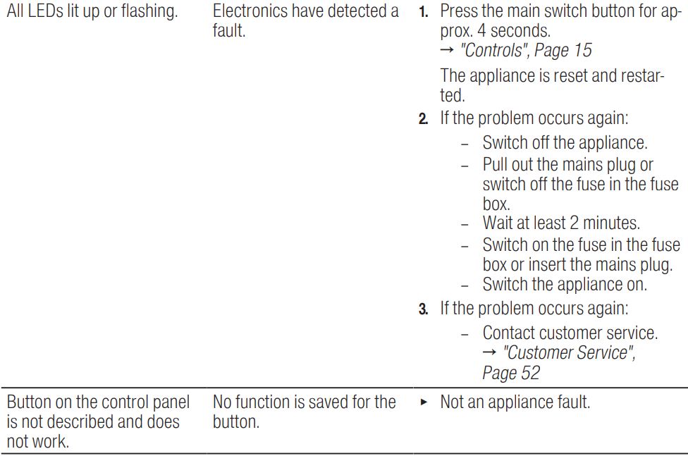 BOSCH SGV4HCX48E Dishwasher Instruction Manual - Malfunctions