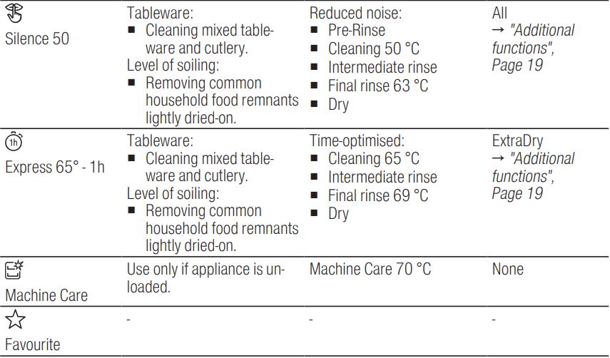 BOSCH SGV4HCX48E Dishwasher Instruction Manual - Programmes
