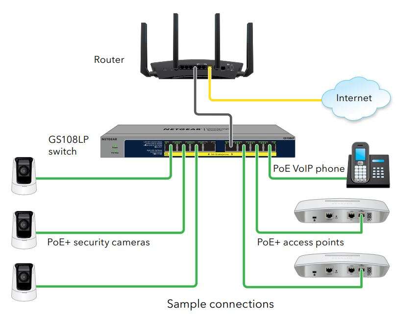 NETGEAR 8-Port Gigabit Ethernet Unmanaged PoE+ Switch User Manual - Connect the equipment