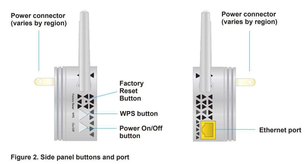NETGEAR AC750 Wi-Fi Range Extender EX3700 User Manual - Figure 2. Side panel buttons and port