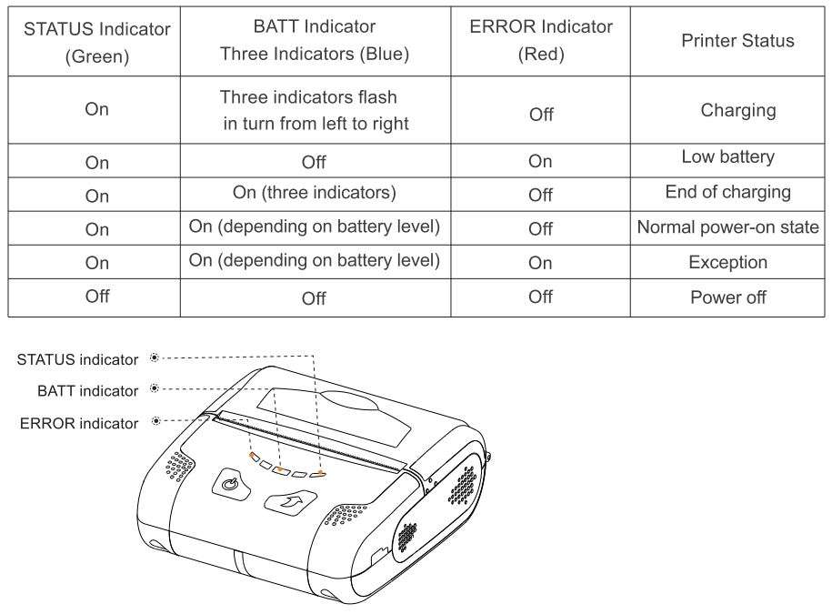 RONGTA RPP300 Mobile Printer User Manual - Indicator Description