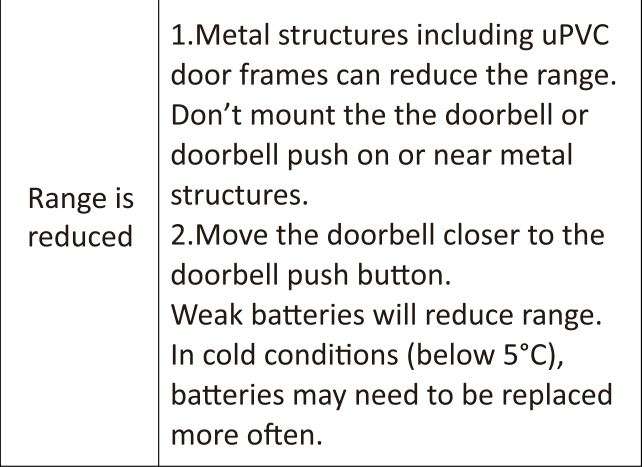 SECRUI Wireless Doorbell User Manual - Troubleshooting