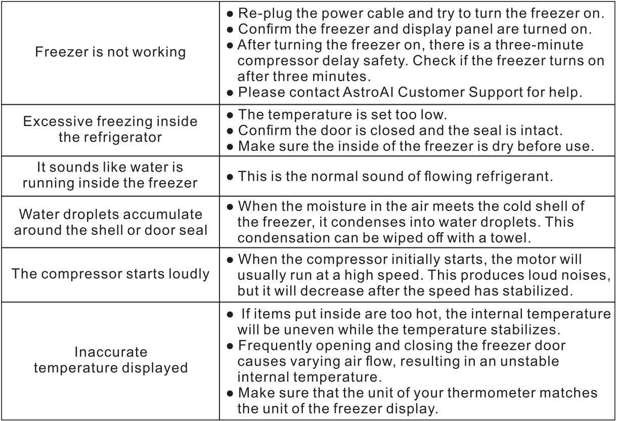 AstroAI C15 Portable Freezer Car Fridge and Freezer User Manual - Troubleshooting