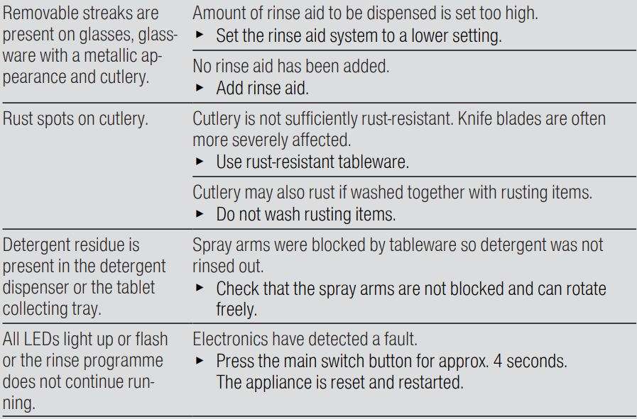 BOSCH SPS2HKW57E Dishwasher User Manual - Troubleshooting