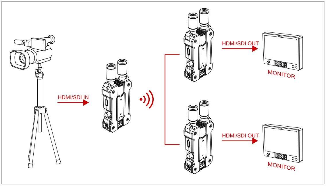 HOLLYLAND Mars 4K Wireless Video Transmission System User Guide - Dual Monitor Setup
