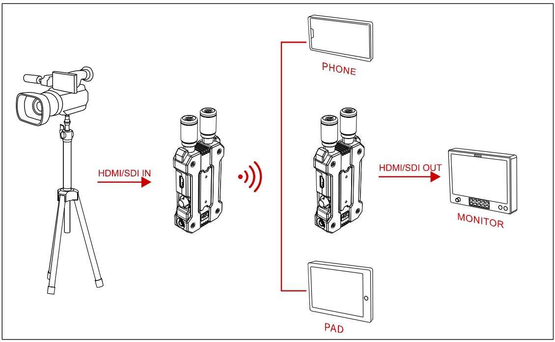 HOLLYLAND Mars 4K Wireless Video Transmission System User Guide - Typical Setup