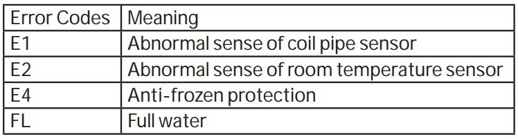 Haier QPCA10 Portable Air Conditioner Owner's Manual - Error Codes
