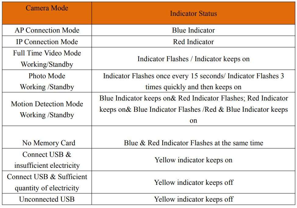 Jayol Smart Life Camera S1 User Manual - Indicators