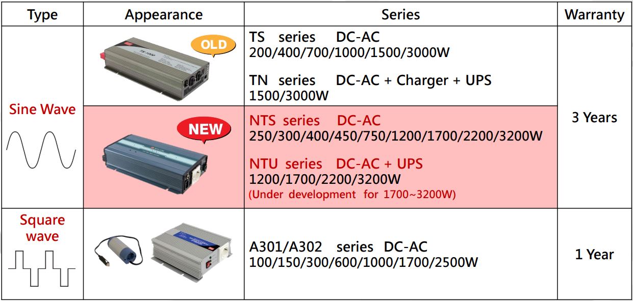 MW NTS NTU Series DC-AC Pure Sine Wave Inverter User Manual - Inverter Product Category