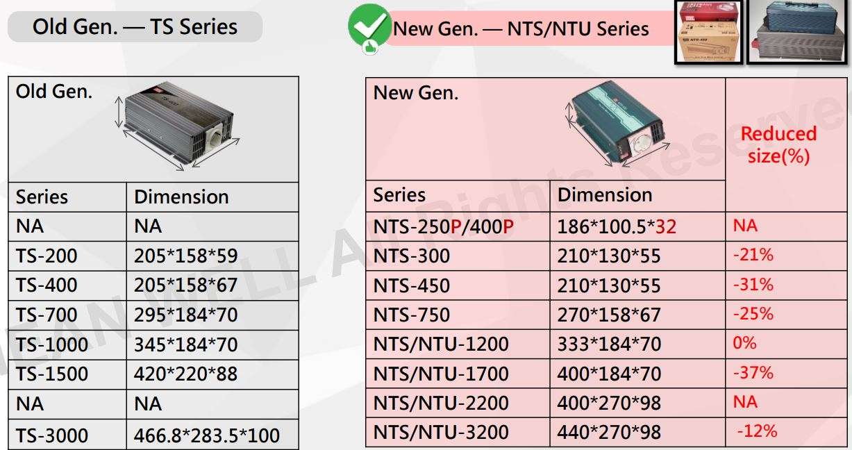 MW NTS NTU Series DC-AC Pure Sine Wave Inverter User Manual - Size Miniaturization