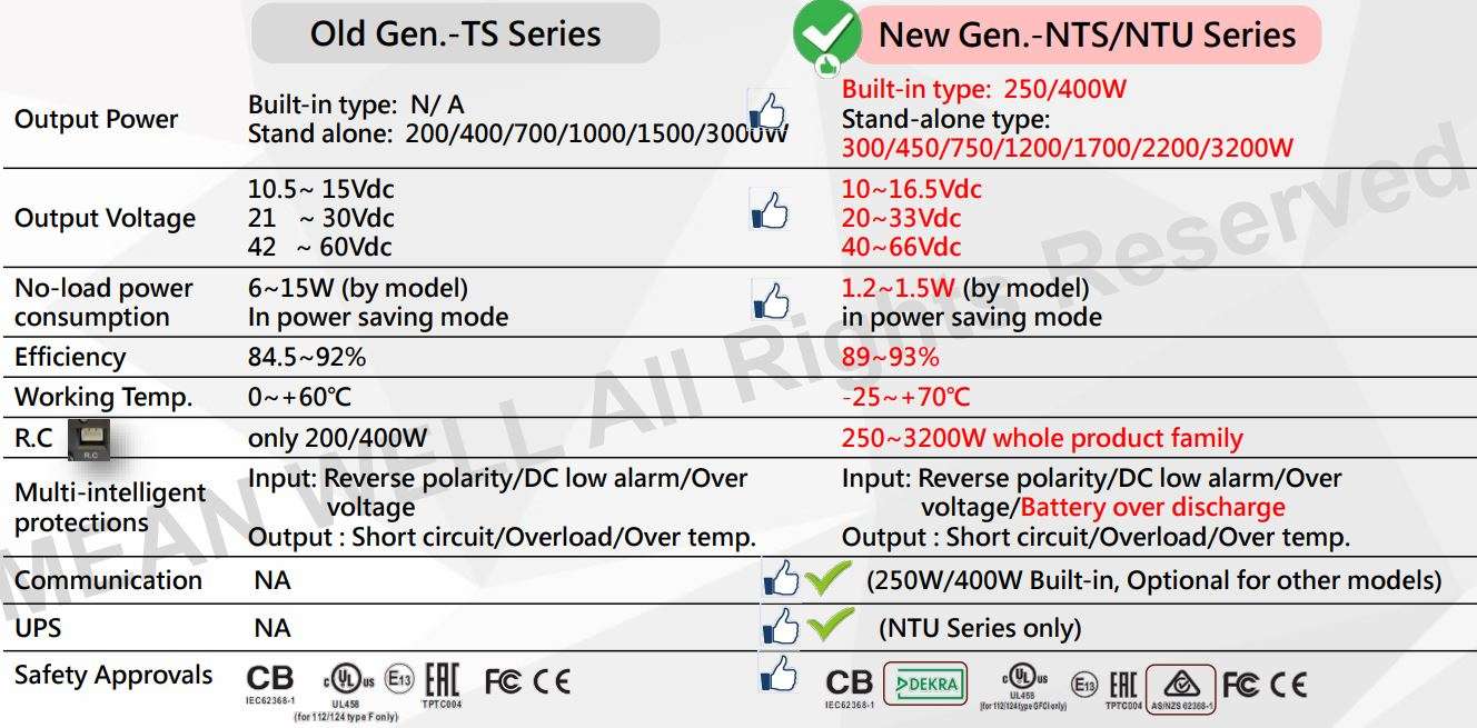MW NTS NTU Series DC-AC Pure Sine Wave Inverter User Manual - Specification Upgrade