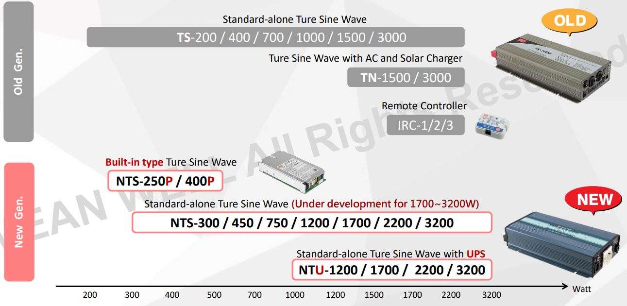 MW NTS NTU Series DC-AC Pure Sine Wave Inverter User Manual - True Sine Wave Inverter Roadmap