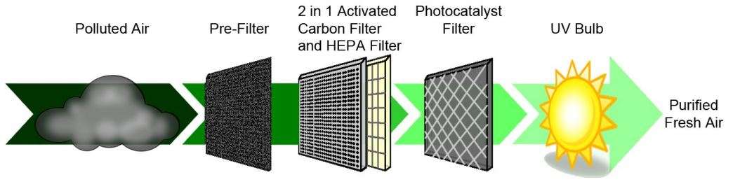Whynter AFR-425-PW EcoPure HEPA System Air Purifier Pearl User Manual - FILTRATION PROCESS