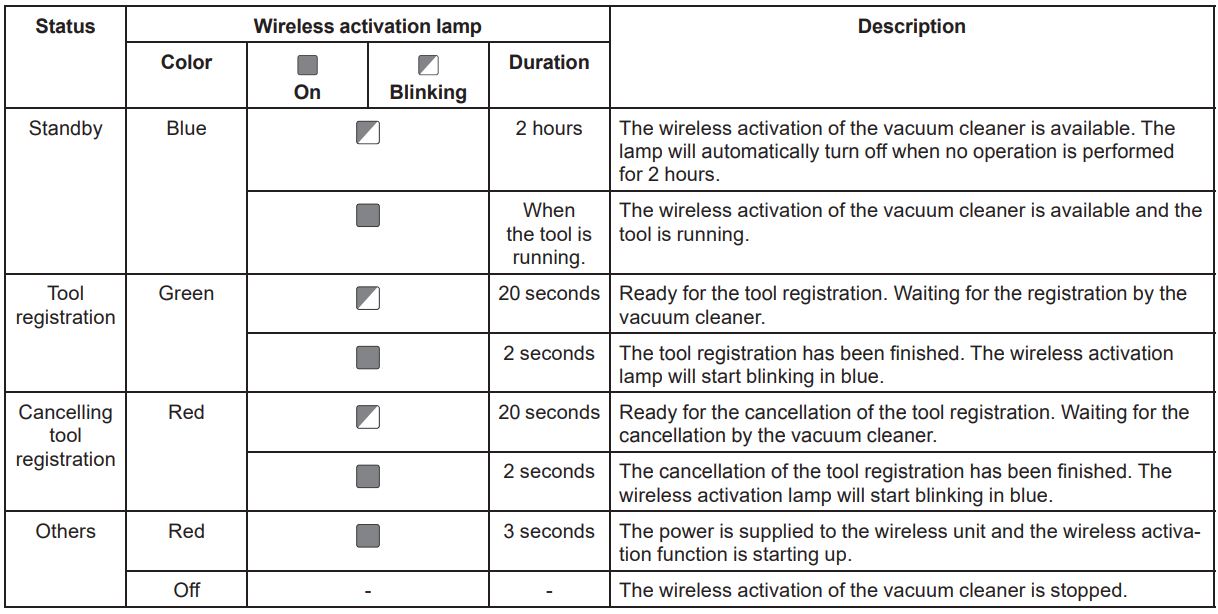makita DGA411 Cordless Angle Grinder Instruction Manual - Description of the wireless activation lamp status