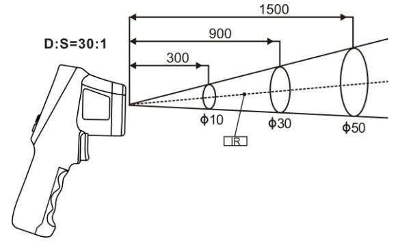 BTMETER BT-1500 Non-Contact Pyrometer 30 1 Industrial Laser Thermometer Gun User Manual - Distance ＆ spot size