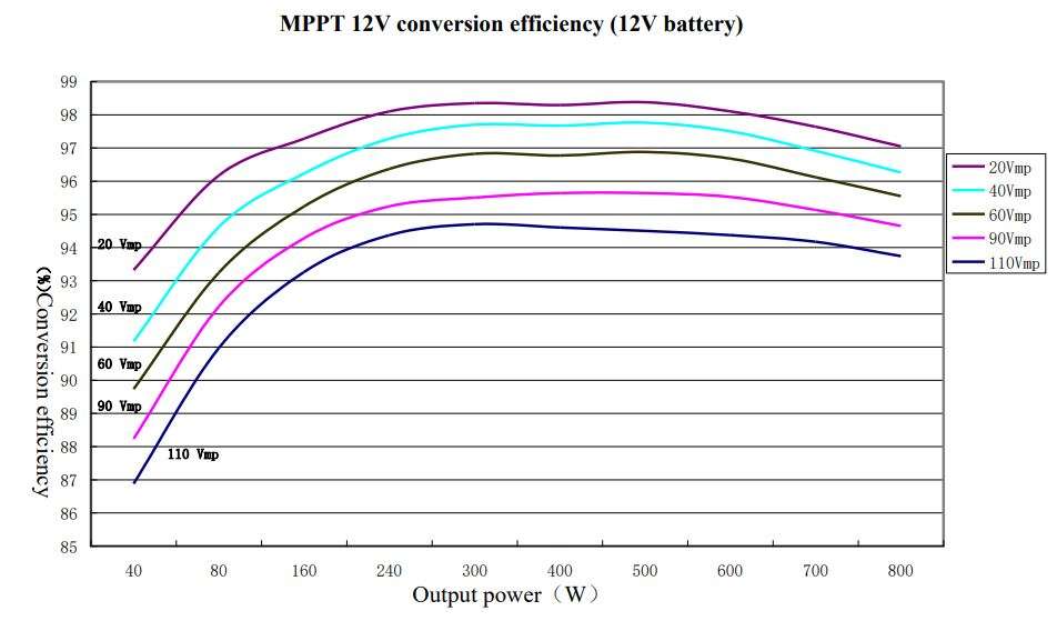 PowMr 60A 12V 24V 36V 48V Auto MPPT Solar Charge Controller User Manual - 12V System Conversion Efficiency