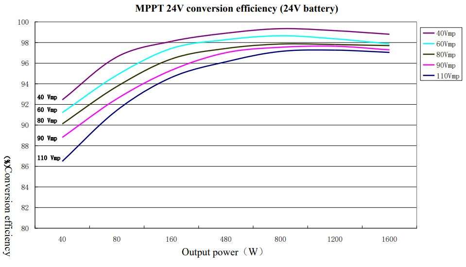 PowMr 60A 12V 24V 36V 48V Auto MPPT Solar Charge Controller User Manual - 24V System Conversion Efficiency