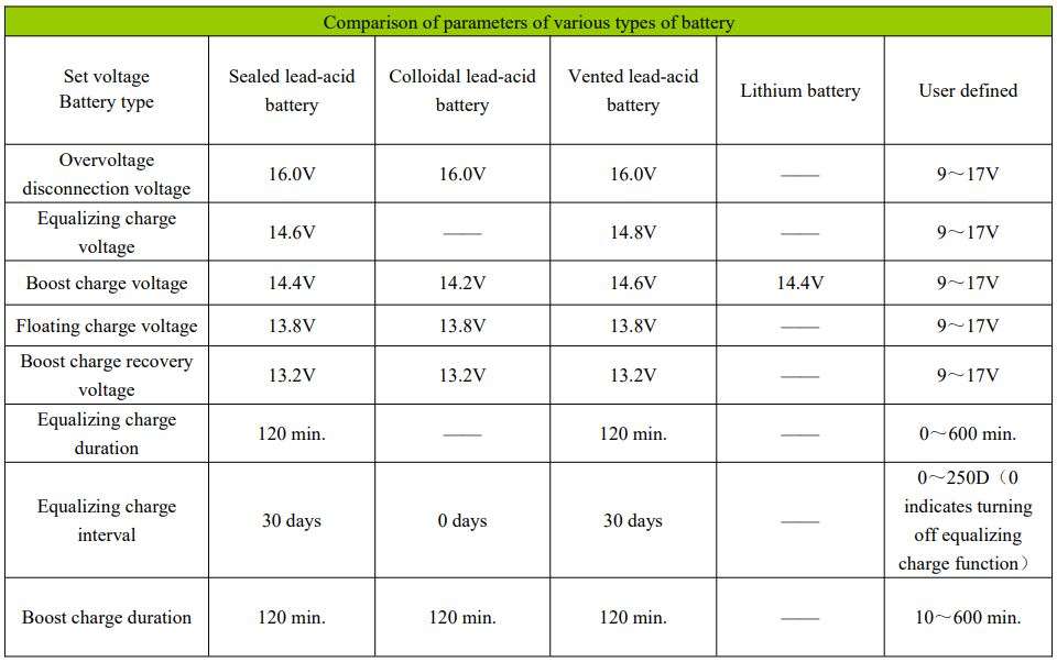 SRNE Solar MC2420N10 MC Series MPPT Solar Charge Controller User Manual - Battery type default parameters