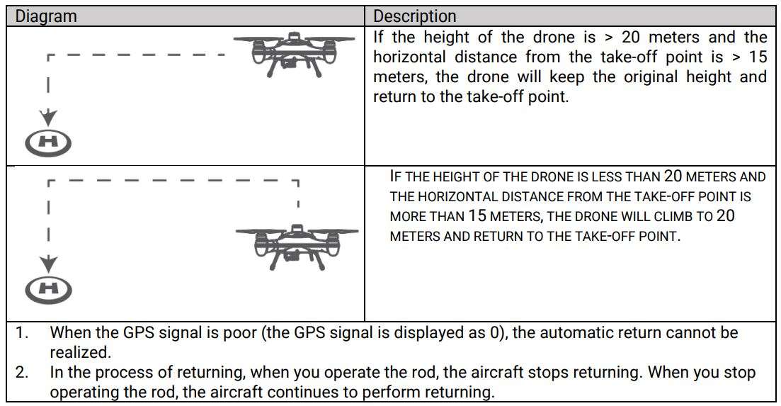 SwellPro Fishing Drone FD1 User Manual - AUTO Return Process
