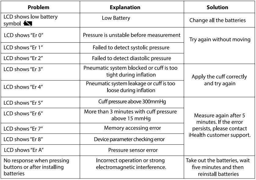 iHealth Track Smart Upper Arm Blood Pressure Monitor user Manual - TROUBLESHOOTING