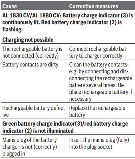BOSCH AL 1830 CV Cordless Li-ion 3A Fast Battery Charger Instruction Manual - Errors – Causes and Corrective Measures 1