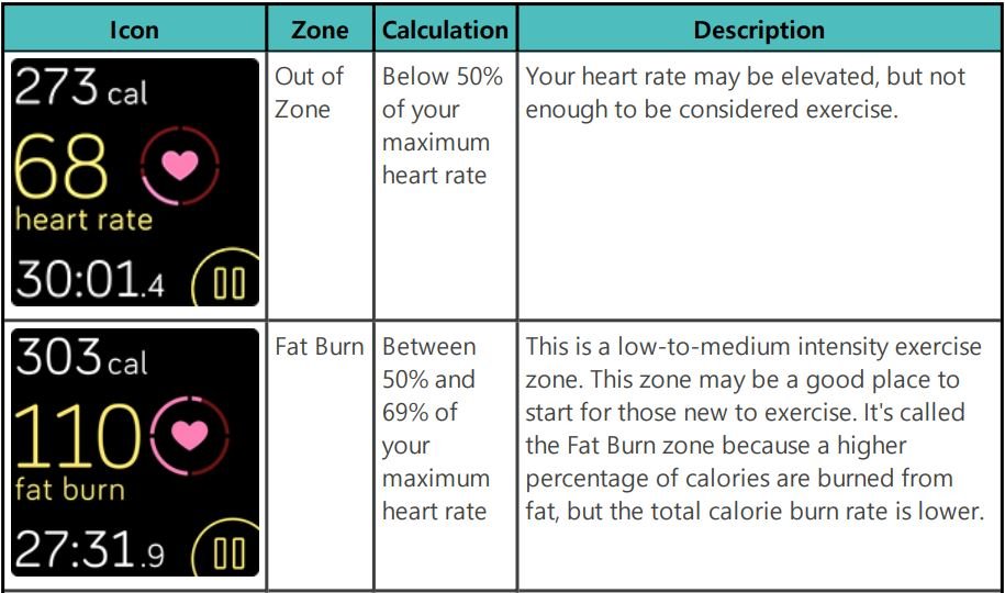Fitbit Versa 2 Health and Fitness Smartwatch User Manual - Default heart-rate zones