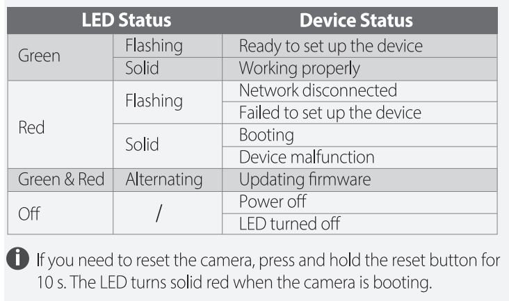 IMOU B09W24KP3V Security Indoor Camera User Guide - LED Status