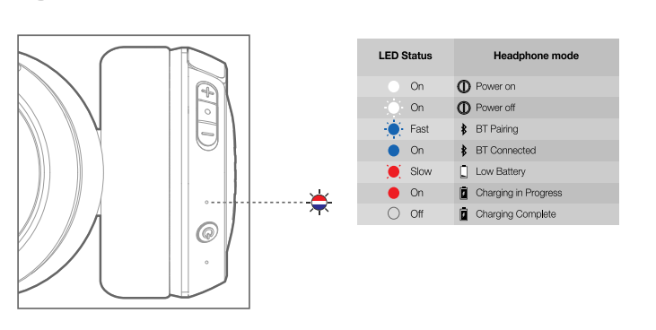 JBL Tune 500BT Wireless Headphone User Manual - LED behaviour