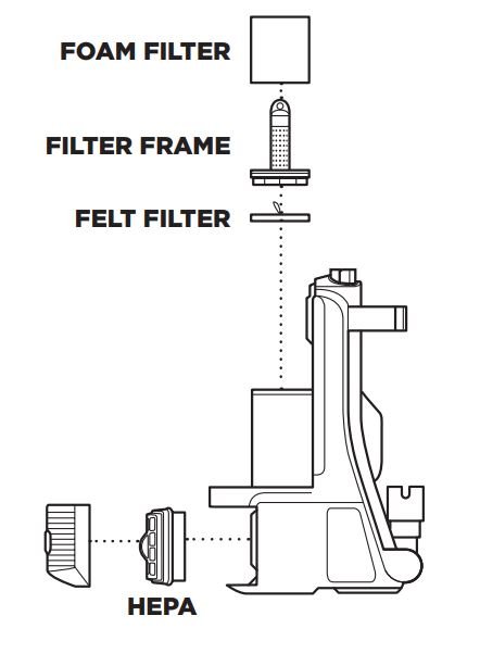 Shark NV501 Rotator User Manual - CLEANING THE FILTERS