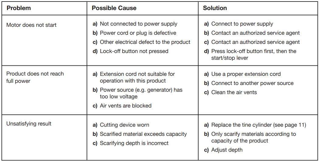 SUNJOE AJ801E-RM Electric Scarifier Dethatcher 12.6-Inch 12-AMP User Manual - Troubleshooting