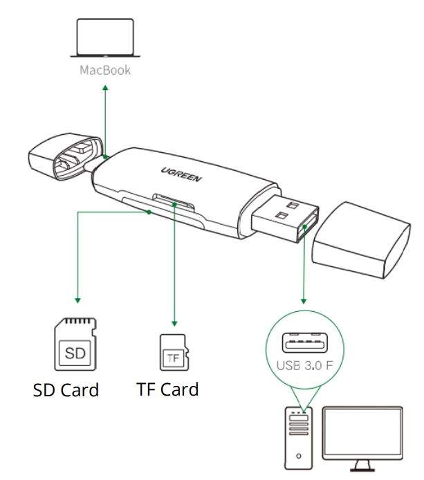 UGREEN CM304 USB + USB-C Adapter Card Reader User Manual - How It Works
