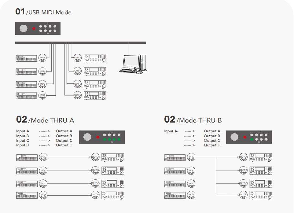 DigittalLife UMB06 USB MIDI Interface Enclosure User Guide - MODES